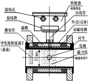 電磁流量計結構.jpg